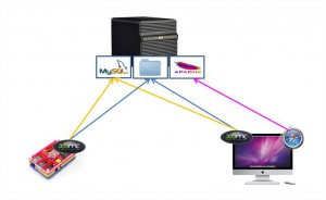 XBMC Partagé: le réseau